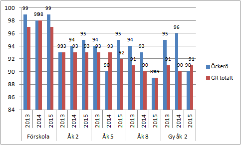 I denna jämförelse placerade sig Öckerö kommuns grundskolor på 10:e plats av Sveriges 290 kommuner.