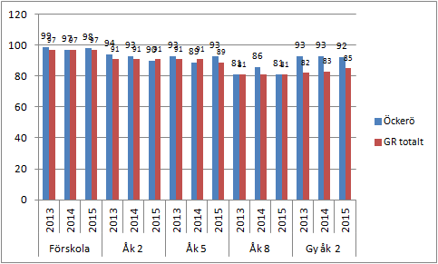 2016-02-04 Resultatet står sig väl i förhållande till GR-kommunerna totalt. I förskolan har resultatet blivit något bättre. För åk 2 och 8 däremot lite försämrat.