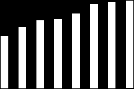 Rörelseresultatet var 34,1 (30,0) MSEK Rörelsemarginalen var 37,2 (39,5) % Revenues Intäkter EBIT Rörelseresultat Linear (EBIT) Trendlinje (Rörelseresultat) INTÄKTER VOLYM-, PRIS- OCH