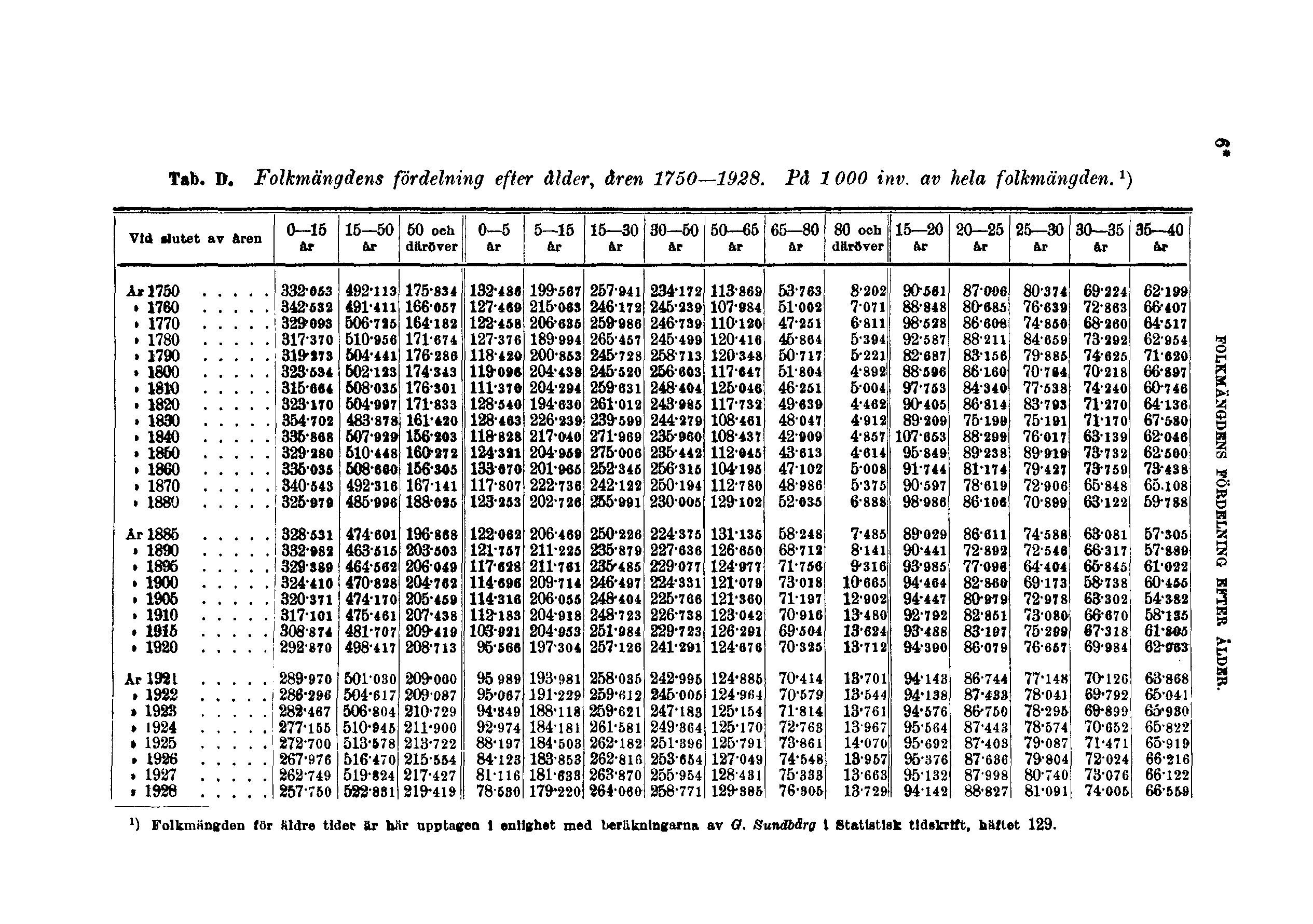 Tab. D. Folkmängdens fördelning efter ålder, åren 1750 1928. På 1000 inv. av hela folkmängden.