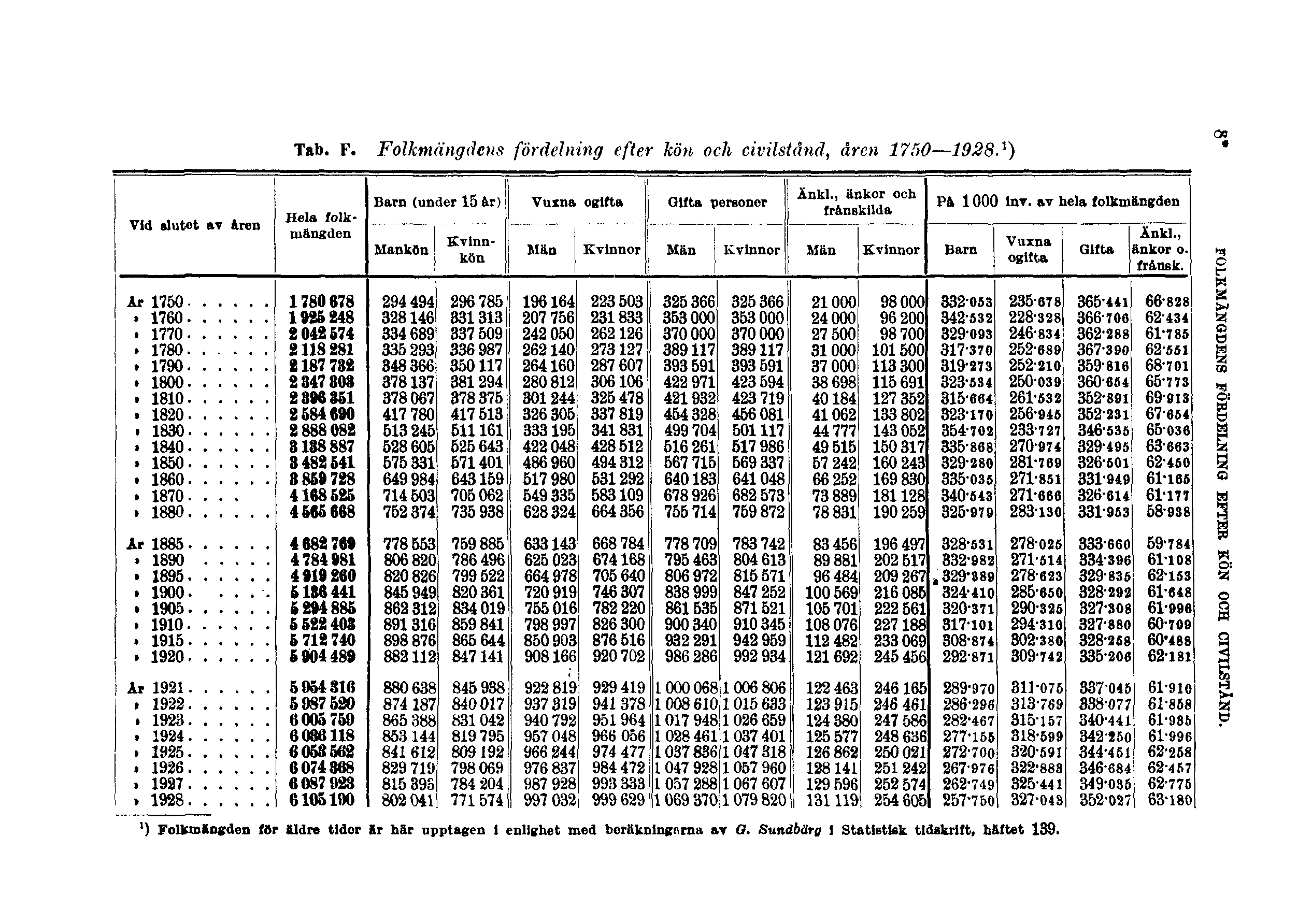 Tab. F. Folkmängdens fördelning efter kön och civilstånd, åren 1750 1928.