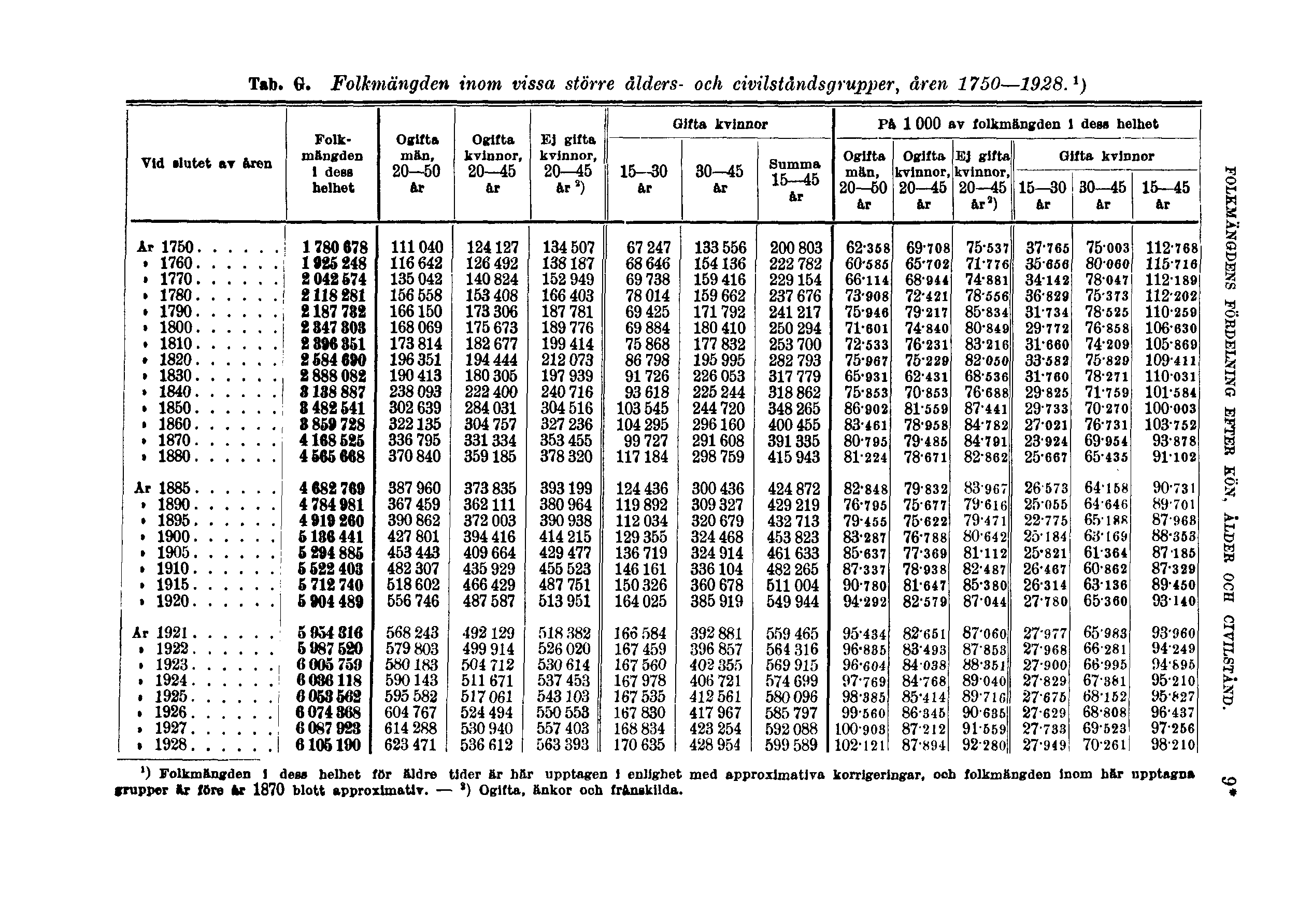 Tab. G. Folkmängden inom vissa större ålders- och civilståndsgrupper, åren 1750 1928.