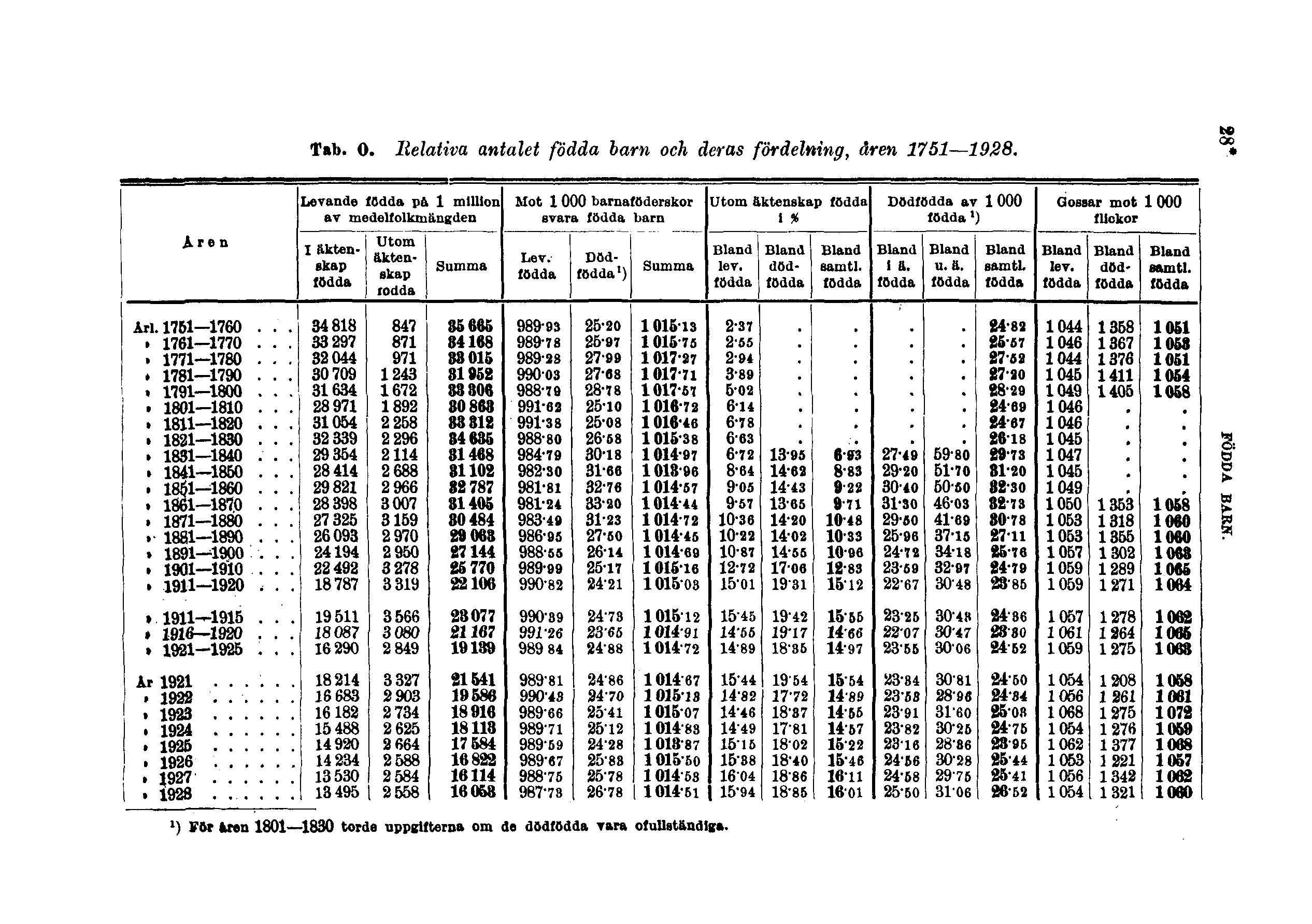 Tab. O. Relativa antalet födda barn och deras fördelning, åren 1751 1928.