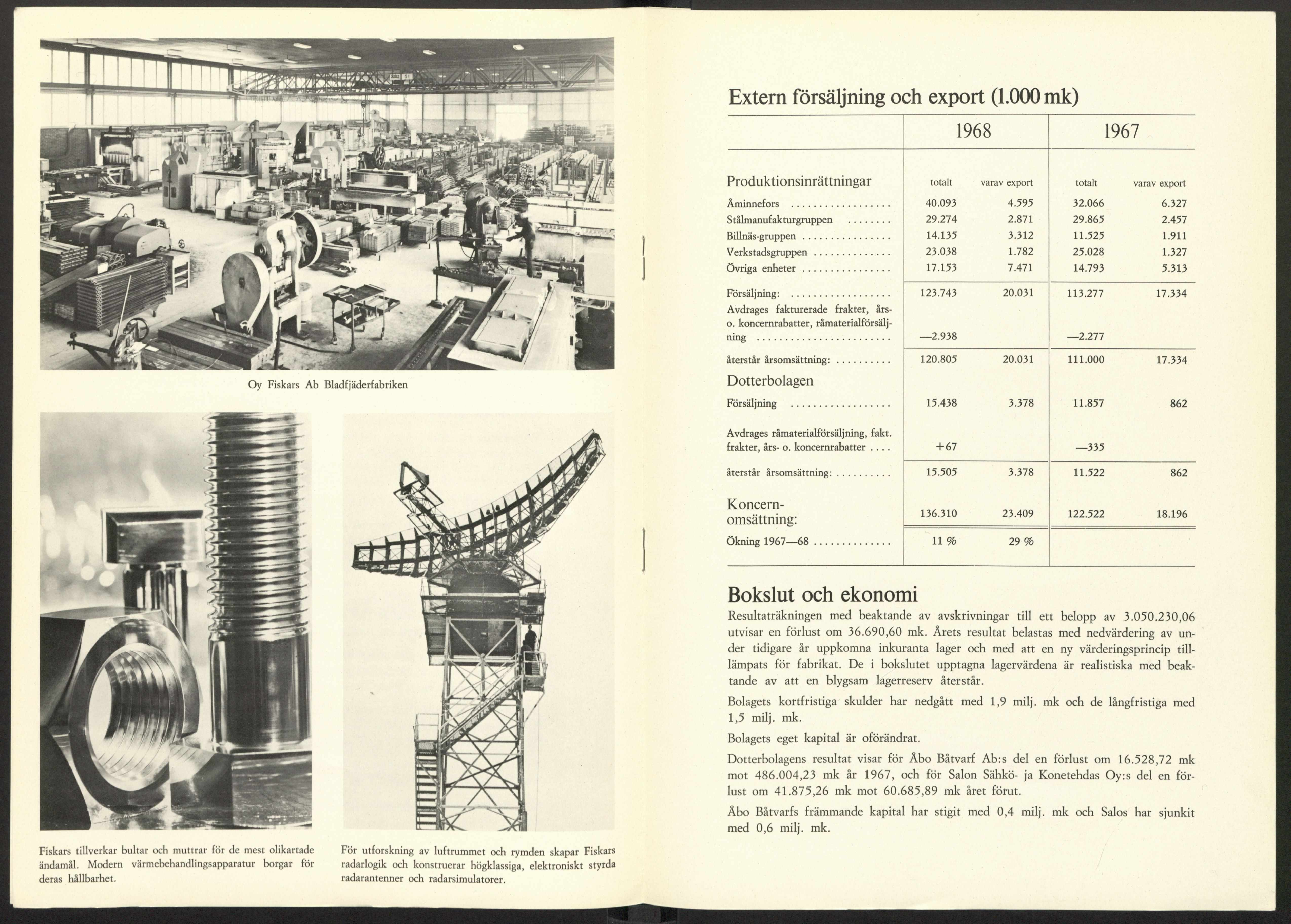 Extern försäljning och export (1.000 mk) m 1 9 6 8 P r o d u k tio n s in r ä tt n in g a r to ta lt varav export tota lt i varav export 40.0 93 4.595 32.066 6.327... 29.2 7 4 2.871 29.8 6 5 2.