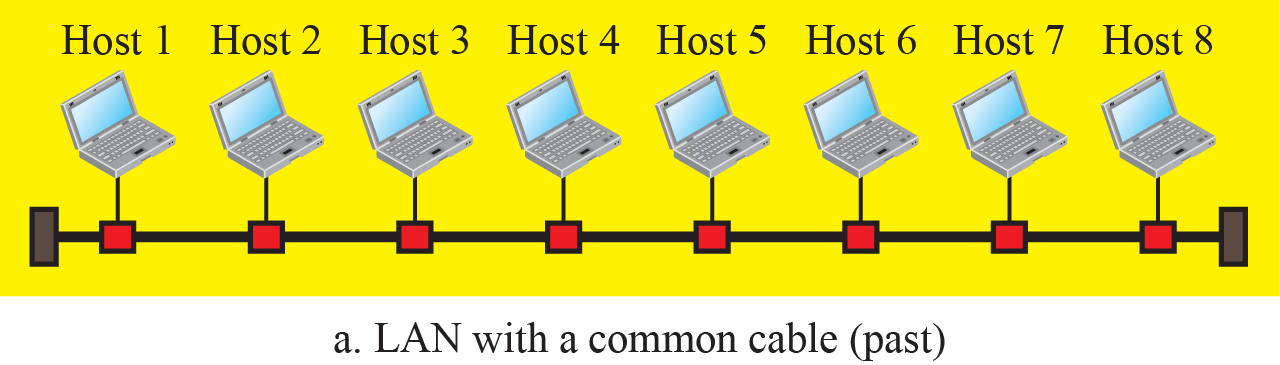 Lokala nät, ofta med delad länk (tex WiFi) Accessmetoder (Polling, ALOHA, CSMA/CD+CA)