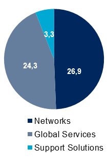 Networks nettoomsättning 26,9 32,5-17% 27,8-3% 82,0 99,1 EBITA-marginal 8% 16% - 7% - 8% 17% Rörelsemarginal 5% 13% - 5% - 5% 15% EBITA vinst före räntenetto, skatter samt av- och nedskrivningar av