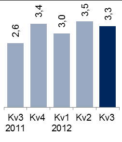 SUPPORT SOLUTIONS SUPPORT SOLUTIONS NETTOOMSÄTTNING PER KVARTAL, SEK MILJARDER SEK miljarder Kv 3 Kv 3 Kv 2 Nio mån.