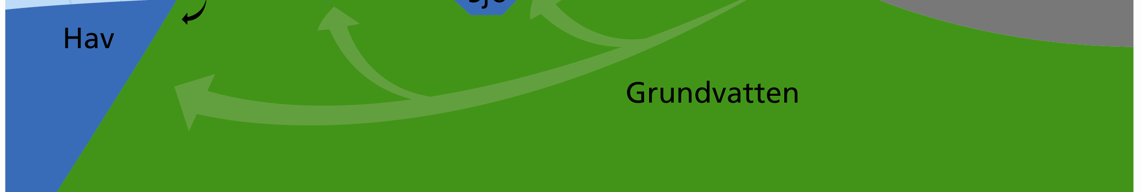 I april var månadsmedel 9,1 C, vilket var mer än fyra grader högre än normalt och nytt månadsmax-värde (det tidigare var 9,; uppmätt år 9).