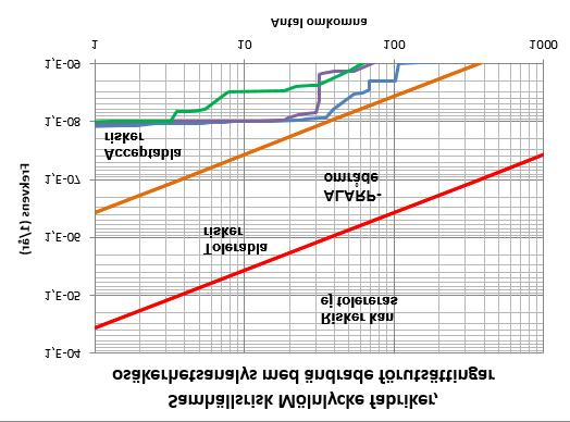 6 (10) Figur 3. Resultaten av samhällsriskberäkningar med de nya förutsättningar.
