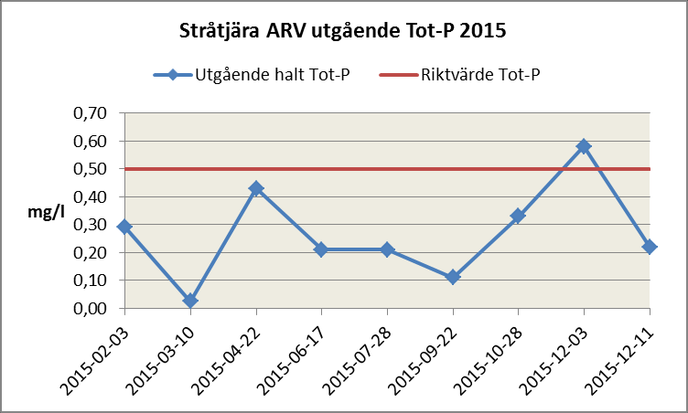 Miljörapport 2015 Stråtjära Avloppsreningsverk 12 (19) Nedan redovisas flödesvägda årsmedelvärden för utsläppta halter för de fyra kontrollparametrar vilka ska redovisas enligt SNFS 1990:14.