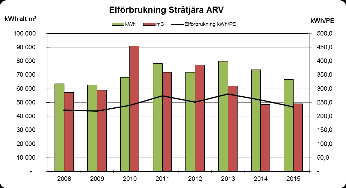 Stråtjära var under året 66 730 kwh respektive 7 842 kwh (jämfört med 73 730 kwh respektive 7 794 kwh år 2014).