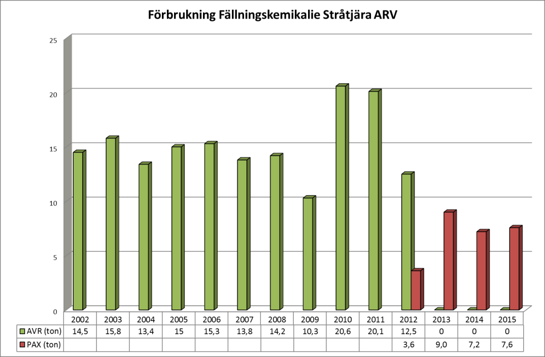 Miljörapport 2015 Stråtjära Avloppsreningsverk 13 (19) Förbrukning av fällningskemikalie: Förbrukning av fällningskemikalie var under 2015 7,6 ton PAX XL 100 jämfört med 7,2 ton PAX XL 100 under 2014.