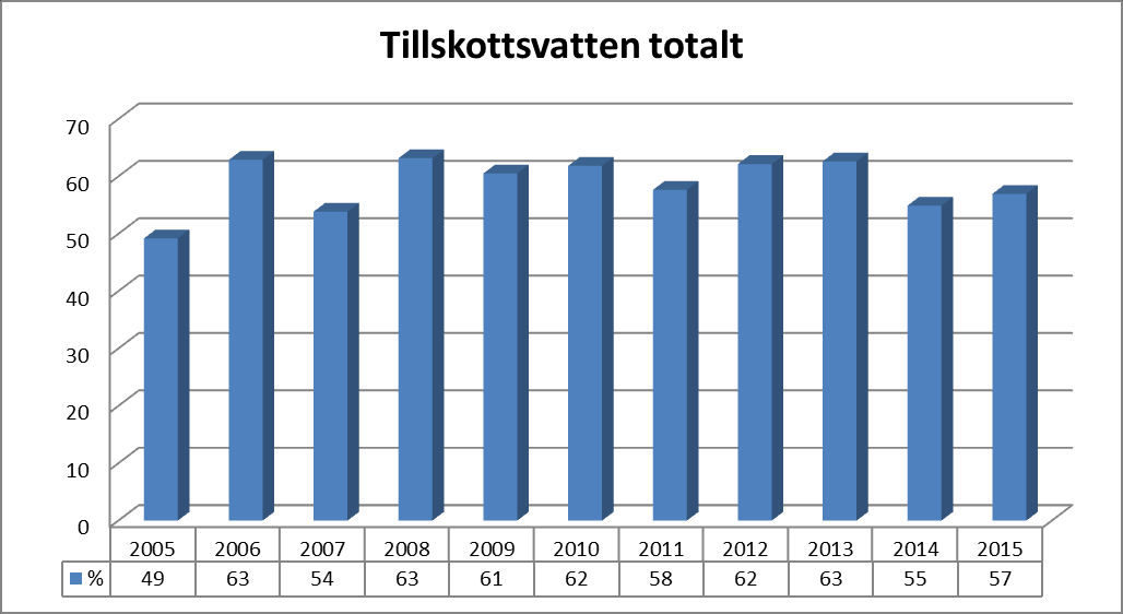 Miljörapport 2015 Stråtjära Avloppsreningsverk 16 (19) Miljömålet har ej uppfyllts. 2014 var ett nederbördsfattigt år och är därför missvisande att jämföra med.