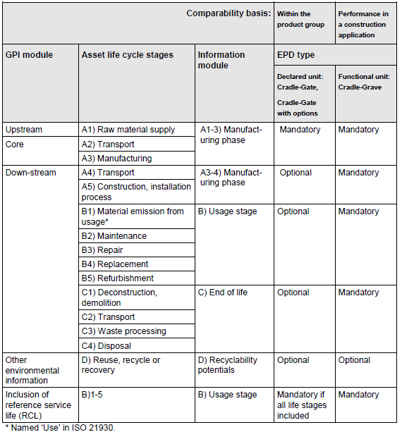 Figur 9 Livscykelskeden och moduler i PCR för konstruktionsprodukter (The international EPD system, 2012) 2.2.3.