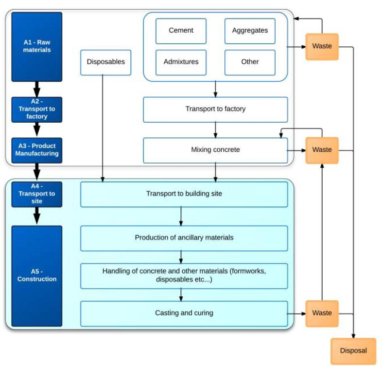 Figur 14 Flödesschema för "ready-mix" betong, PCR betong (The international EPD system, 2013) 3.2.1.5 Datakvalitet Datan som används är under 10 år gammal.