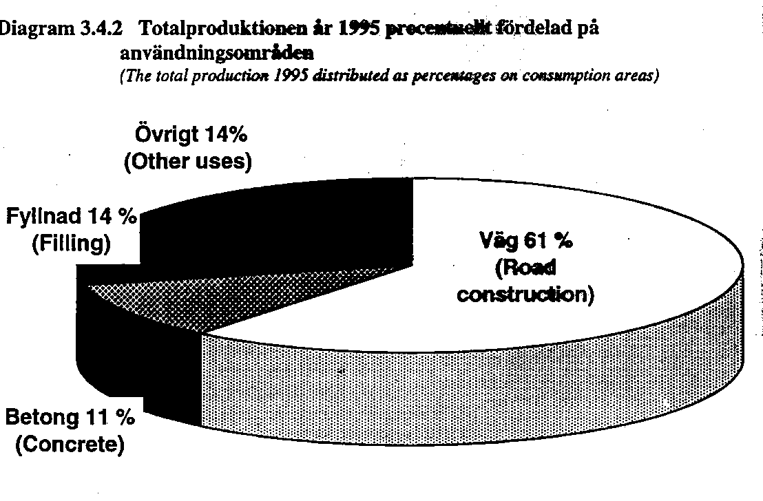 För närvarande tillverkas cirka 6 miljoner kubikmeter betong Stenen (8-16 mm) är oftast av kross medan gruset (0-8 mm) är naturgrus.