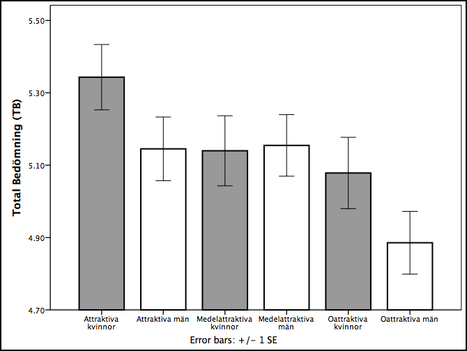 medan medelattraktiva och oattraktiva bedömdes lägre men relativt jämlikt. Totalt sett så bedömdes de attraktiva kvinnorna högst och de oattraktiva männen lägst på TB.