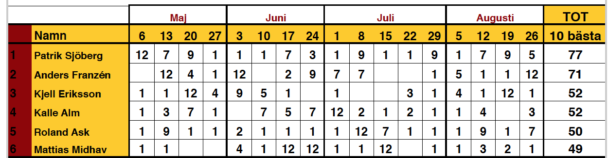 avgiften på den bana du är medlem på, sedan lägger du till drygt 10 000kr, och vips får du tillgång till 21 banor. Vem som har tid och råd framgår inte. Under tiden sliter vi vidare på Ingelsta GK.