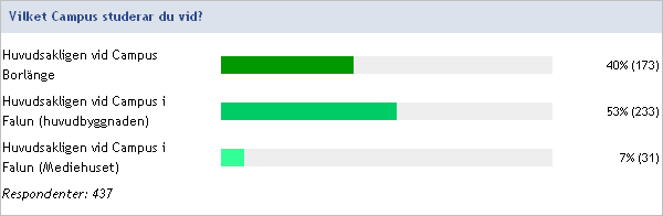 Av 863 svarande har ca 50 % svarat att de studerar på campus eller både campus och nätbaserat vilket innebär att det är mellan 400 och