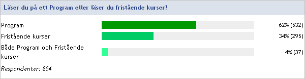 Andelen av de som svarat studerar i Borlänge är 40 % medan 53 % angett Lugnet som campus medan 7 % huvudsakligen studerar vid