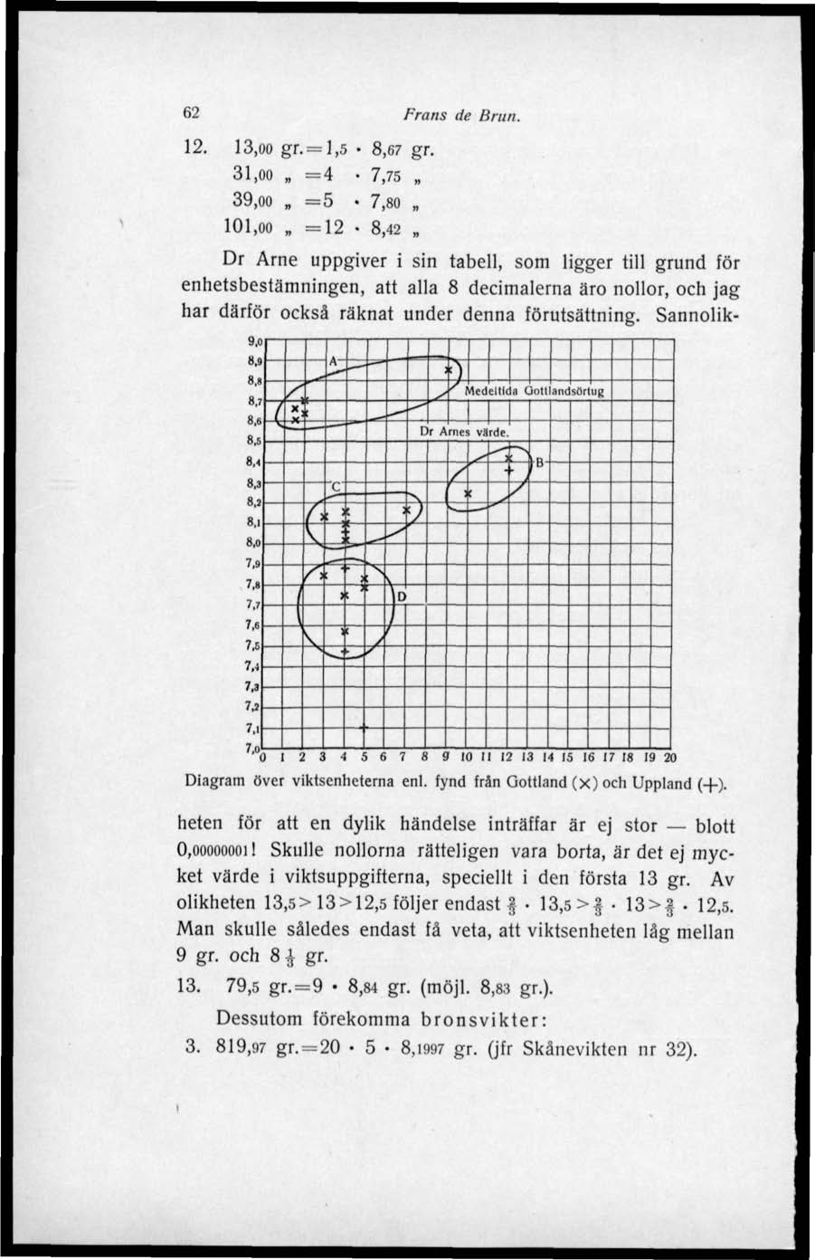 62 12. 13,00 gr. = 1,5 8,67 gr. 31,00 =4 7,75 39,oo, =5 7,80 101,00 =12 8,42 Frans de Brun.