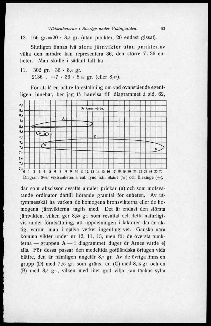 Viktsenheterna i Sverige under Vikingatiden. 63 12. 166 gr.=20 8,3 gr. (utan punkter, 20 endast gissat).