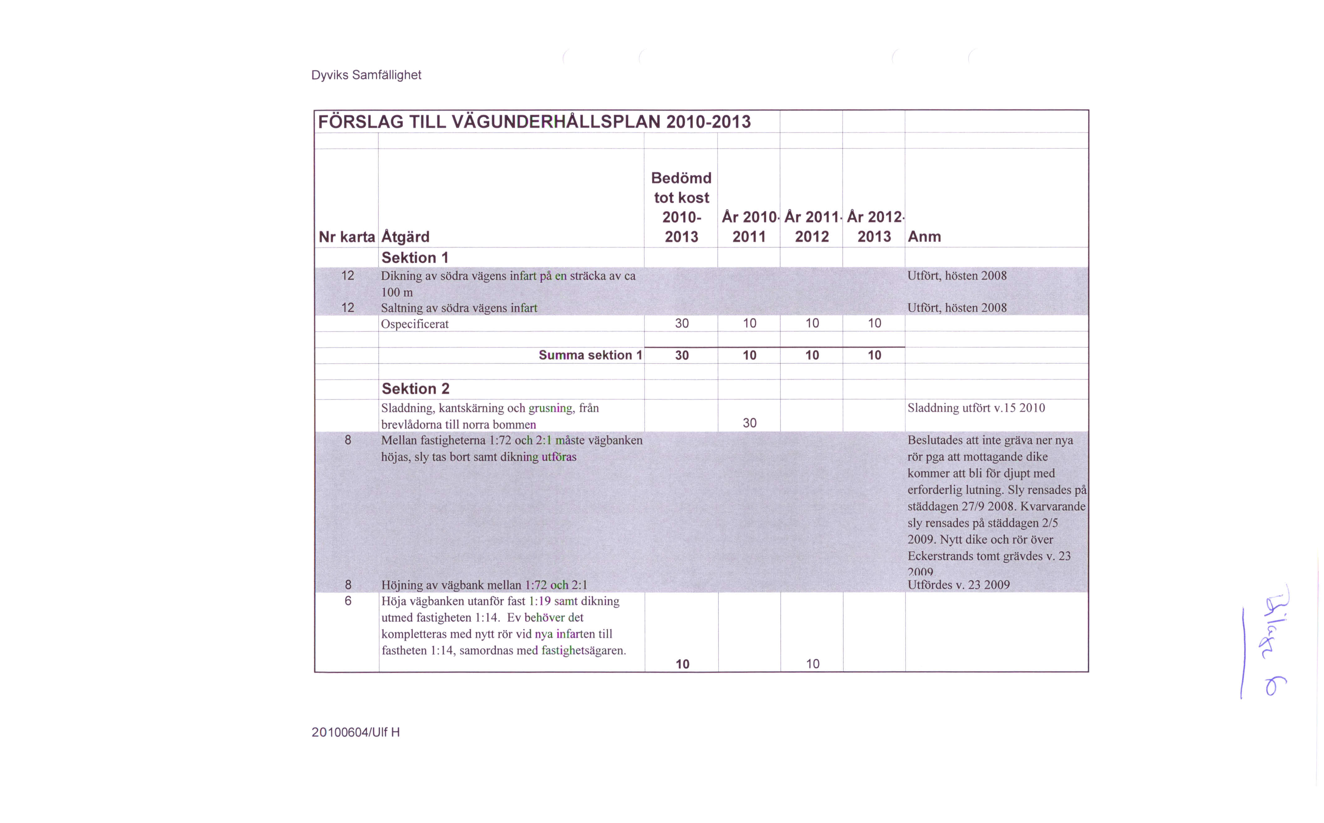 Dyviks Samfällighet FÖRSLAG TILL VÄGUNDERHALLSPLAN 00-03 - -- - ~ - - - - r - -- - - -- I- -- - - -- Bedömd tot kost 00- Ar 00 Ar 0 Ar 0 Nr karta Atgärd 03 0 0 03 Anm - -- Sektion - - Dikning av