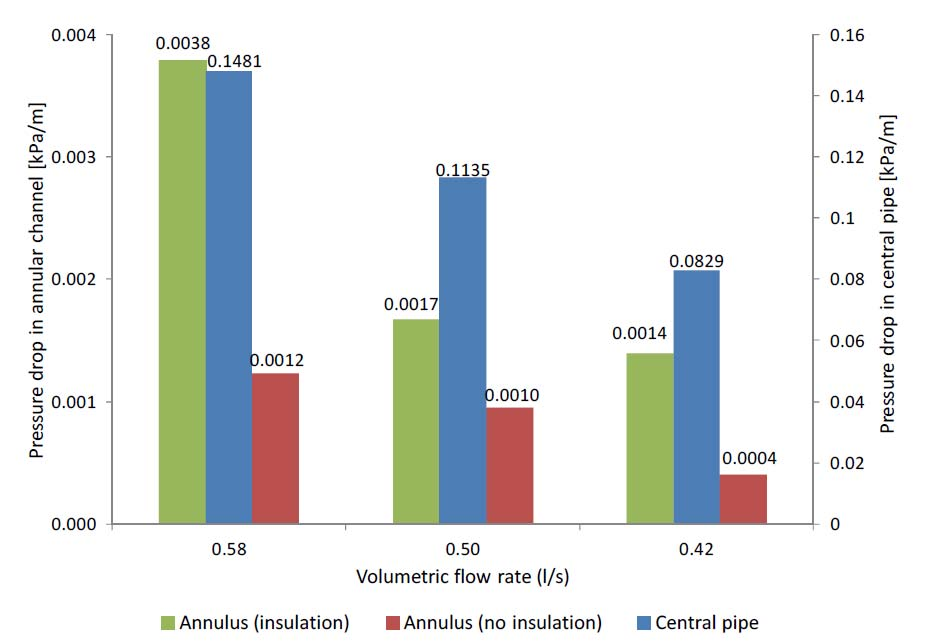 Figur 11. Tryckfall vid olika flöde för rör-i-rör koaxialkollektor. Vad gäller kaliumkarbonat blev blandningsprocessen något komplicerad.