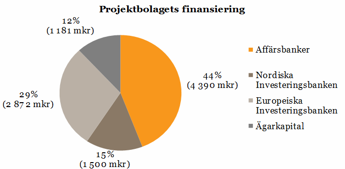 FÖRSLAG 2010:88 8 Projektbolaget betalar en fast basränta för sina lån. Den löper under hela avtalstiden och är låst till 3,86 procent.