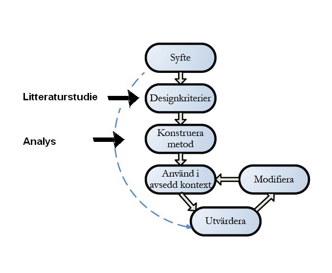 Figur 1. Kortfattad beskrivande figur som visar arbetsgången som följts när den nya metoden konstruerats. (omarbetad från Abrahamsson 2009) 2.