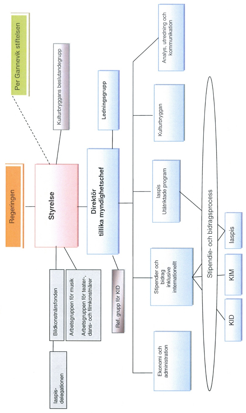 Figur 2 Konstnärsnämndens organisation