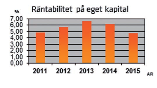 Finansiella Nyckeltal Räntabilitet på eget kapital Räntabilitet på eget kapital (REK) är ett nyckeltal som mäter graden av avkastning i % av bankens