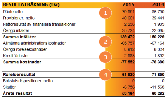 Utdrag ur årsredovisningen för verksamhetsåret 2015 Hela årsredovisningen finns på www.tjustbanken.se 1. Räntenettot uppgick till 70 851 tkr mot 86 790 tkr föregående år (-18,4%).