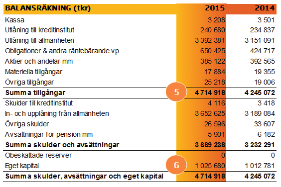 Allmänna administrationskostnader minskade med 1 407 tkr och uppgick vid årets slut till 65 757 tkr (67 164 tkr).