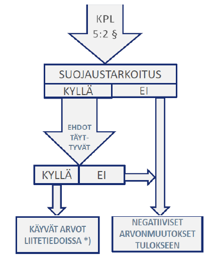 Noter; Derivatavtal sammanfattningsvis