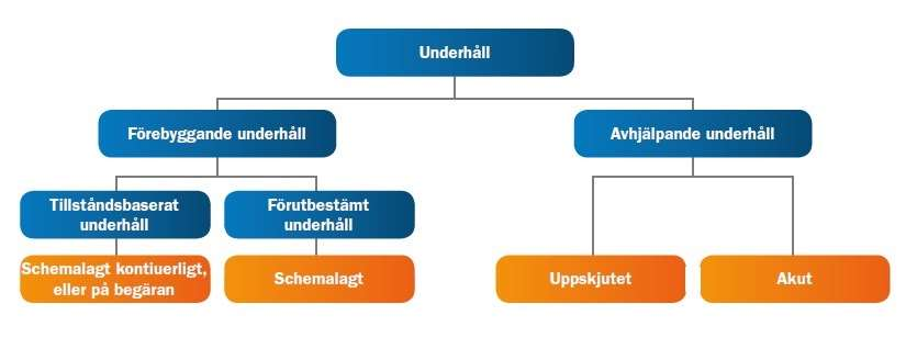 Informationsnivåer i livscykeln Koncept Utveckling Produktion Drift och Underhåll Avveckling Objekten hamnar i underhållsystemet tillsammans med