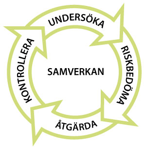 16 av 16 Uppföljning av det systematiska arbetsmiljöarbetet och verksamhetens miljöarbete En kopia på verksamheternas uppföljningsprotokoll, samt eventuella bilagor, ska årligen (senaste den 31