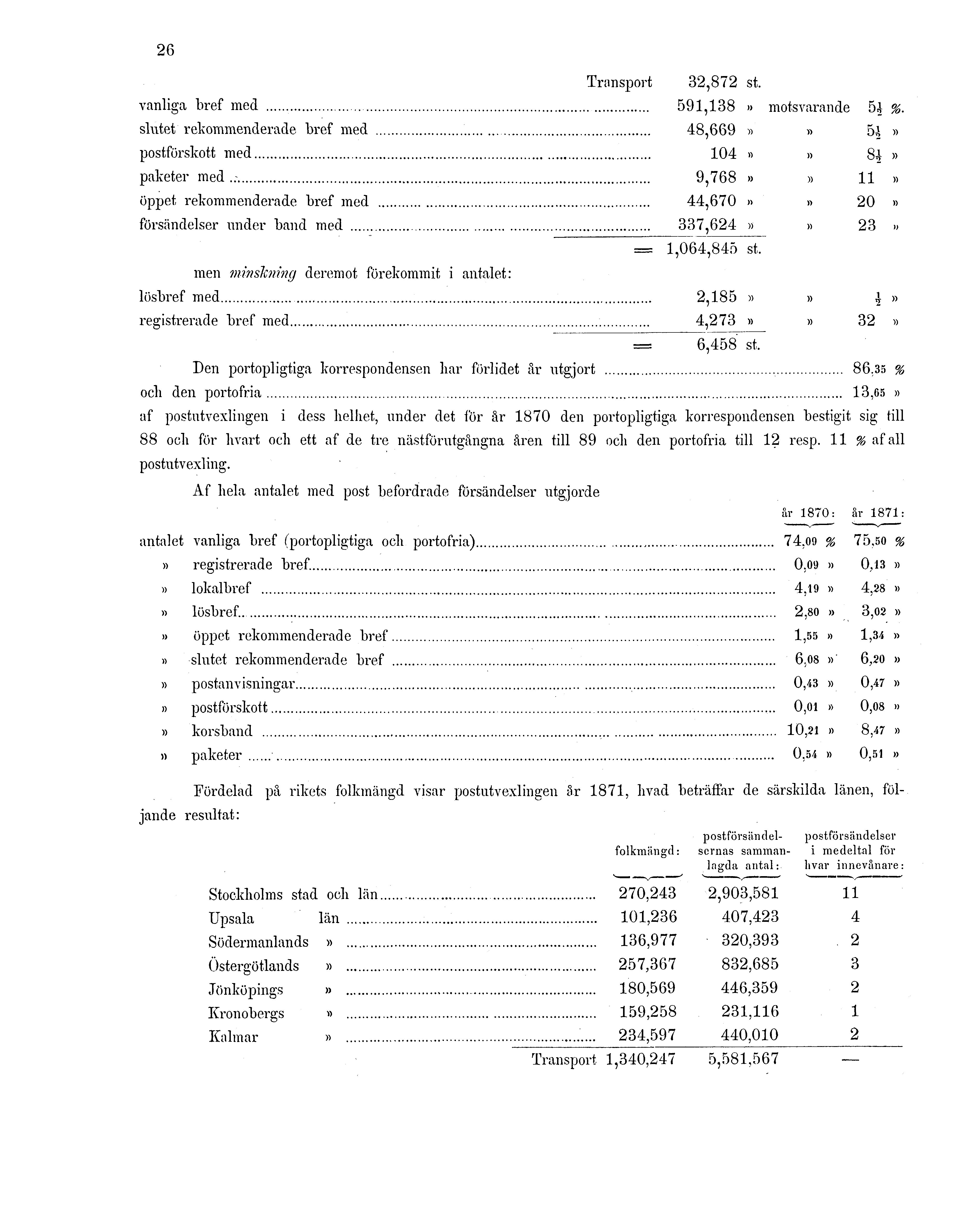 26 Transport 32,872 st. vanliga bref med 591,138» motsvarande 5i %. slutet rekommenderade bref med 48,669»» 5A» postförskott med 104»» 8^» paketer med.