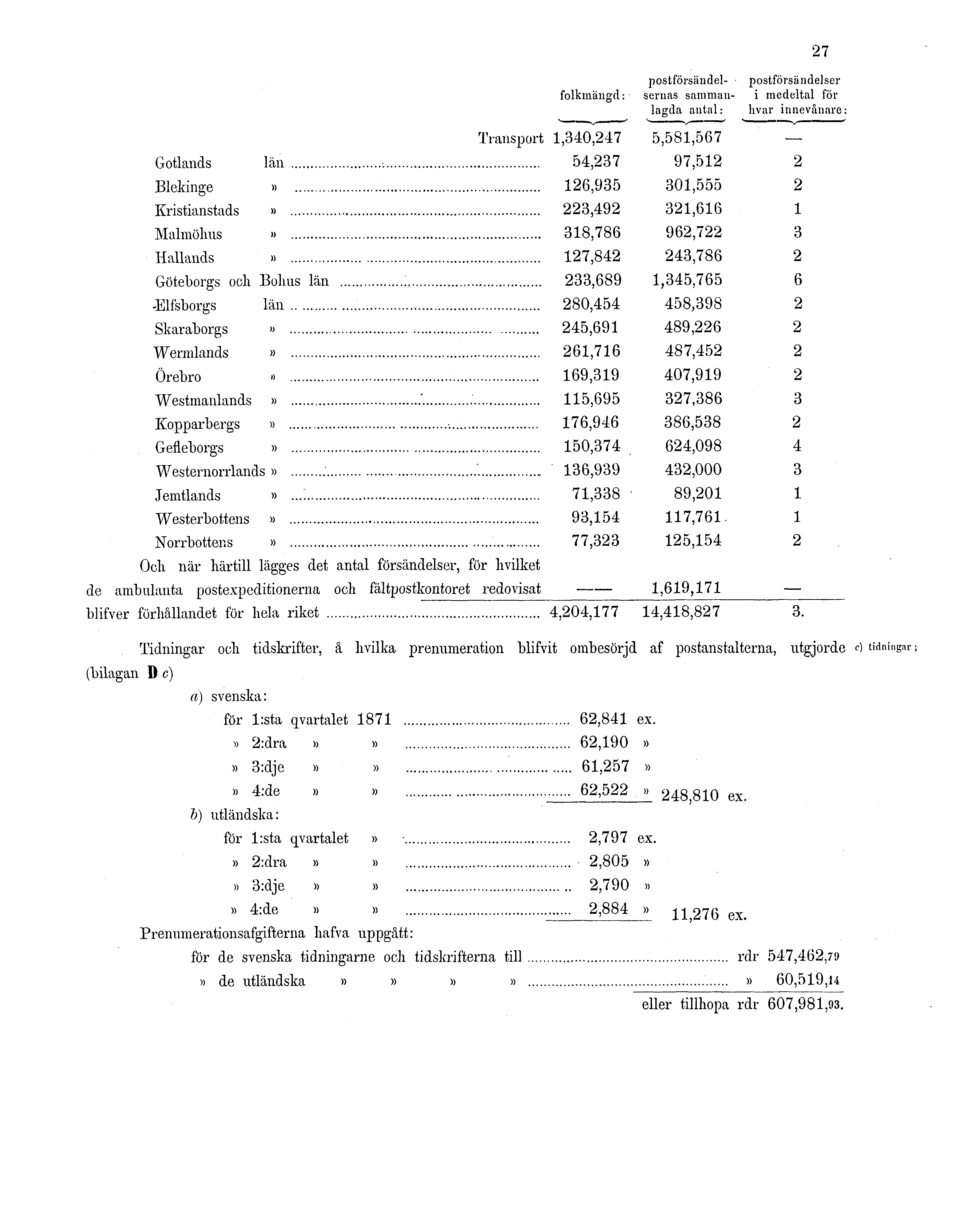 27 postförsändel- postförsändelser folkmängd: sernas samman- i medeltal för lagda antal: livar innevånare: Transport 1,340,247 5,581,567 Gotlands län 54,237 97,512 2 Blekinge» 126,935 301,555 2