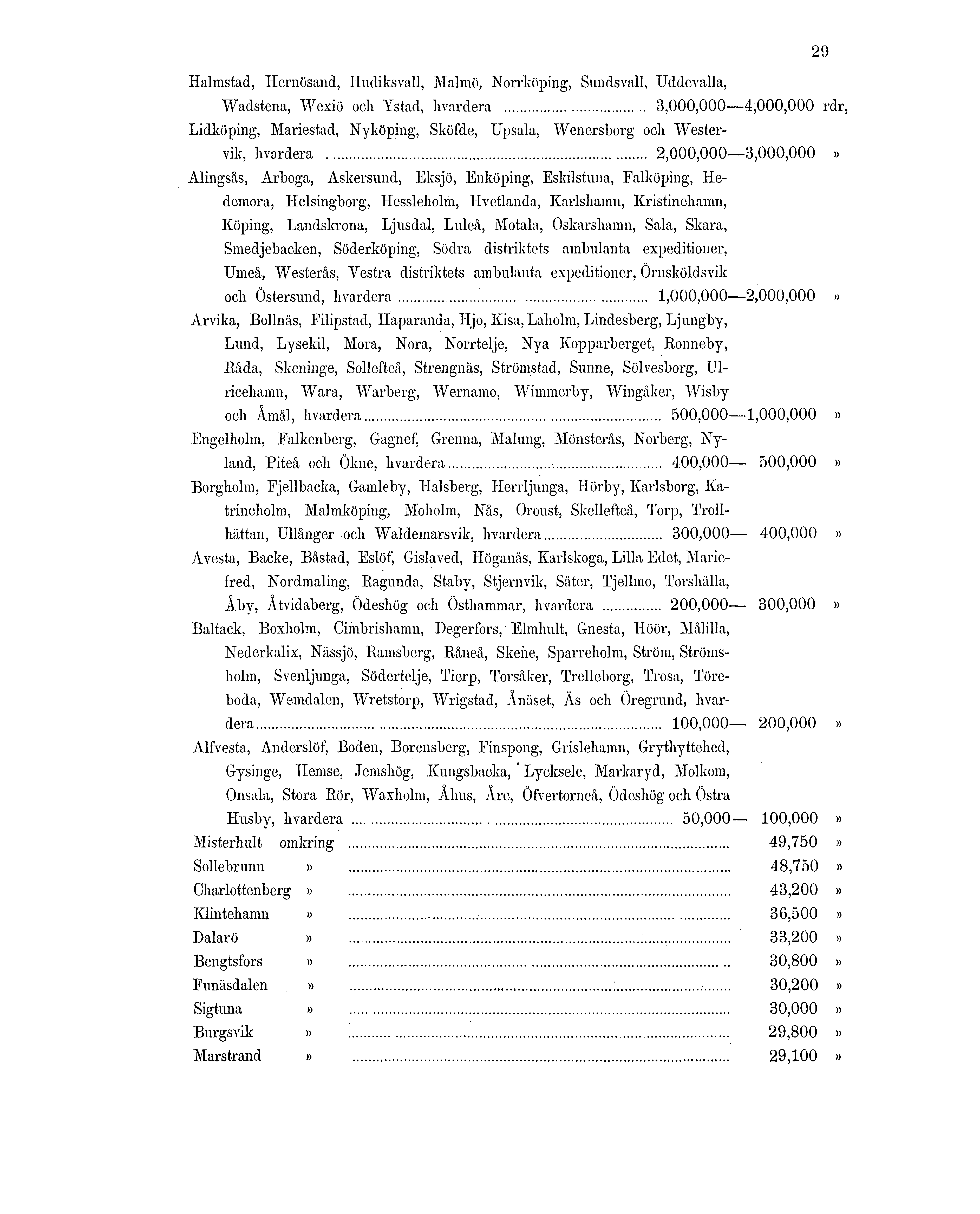 29 Halmstad, Hernösand, Hudiksvall, Malmö, Norrköping, Sundsvall, Uddevalla, Wadstena, Wexiö och Ystad, hvardera 3,000,000 4,000,000 rdr, Lidköping, Mariestad, Nyköping, Sköfde, Upsala, Wenersborg