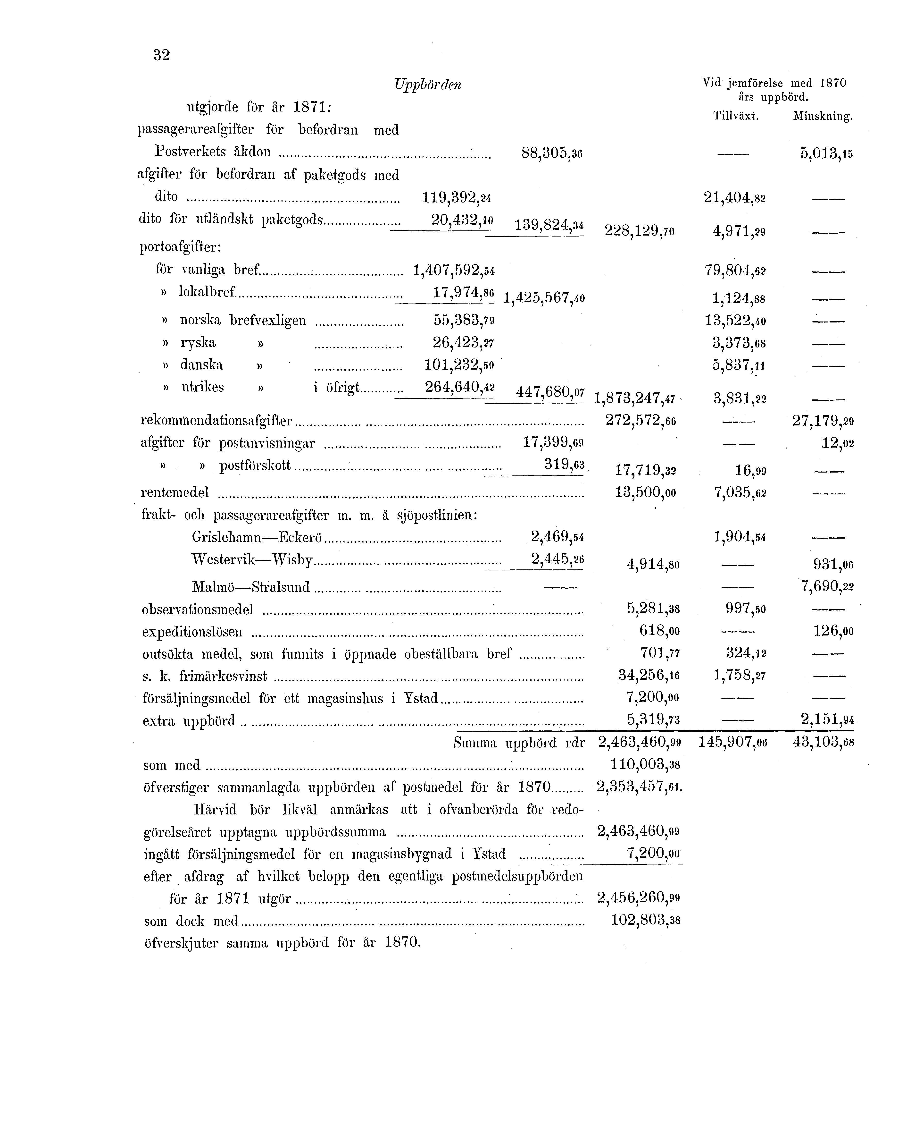 32 utgjorde för år 1871: passagerareafgifter för befordran med Uppblfrdcn Postverkets åkdon ; 88,305,36 afgifter för befordran af paketgods med dito 119,392,24 dito för utländskt paketgods 20,432,10