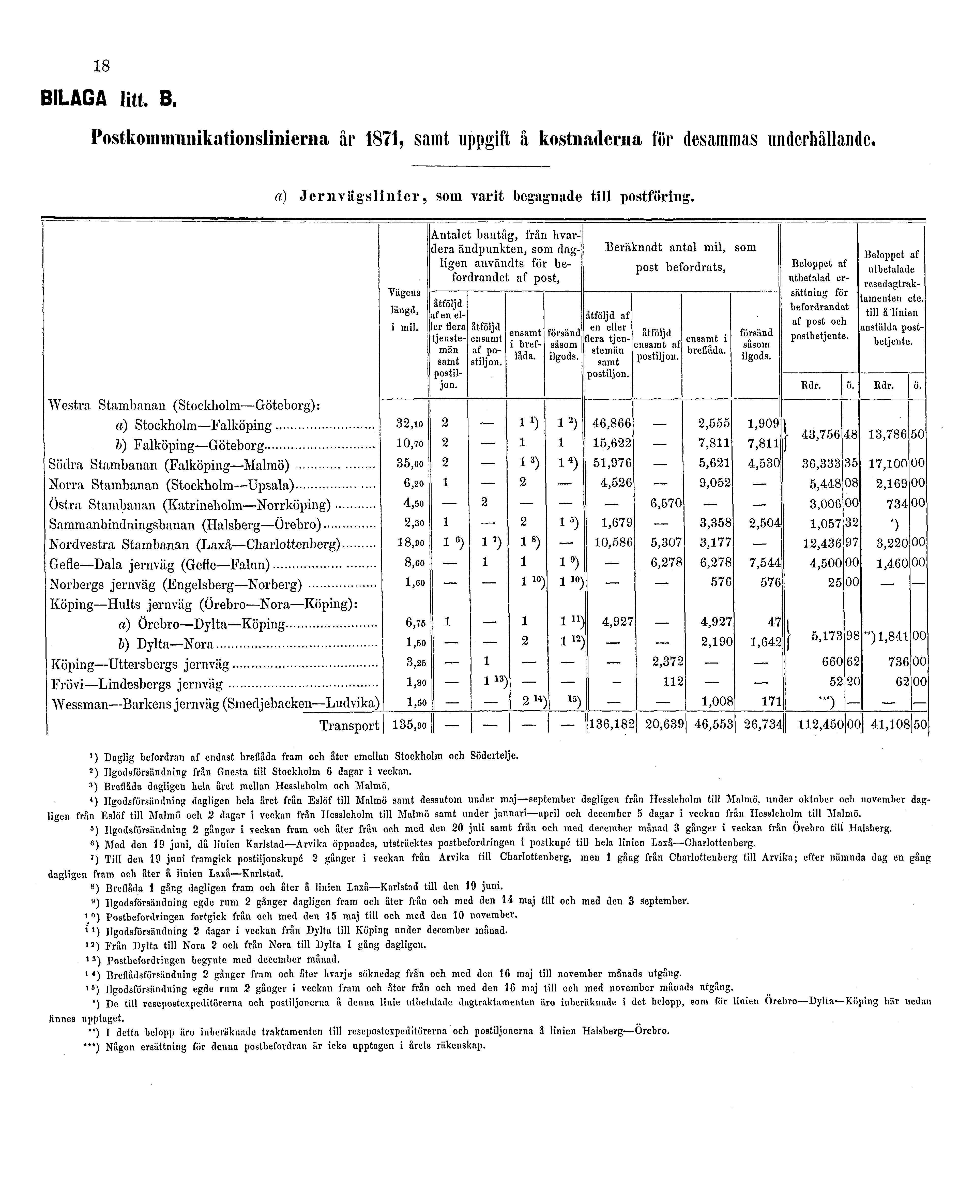 18 BILAGA litt. B. Postkommunikationslinierna år 1871, samt uppgift å kostnaderna