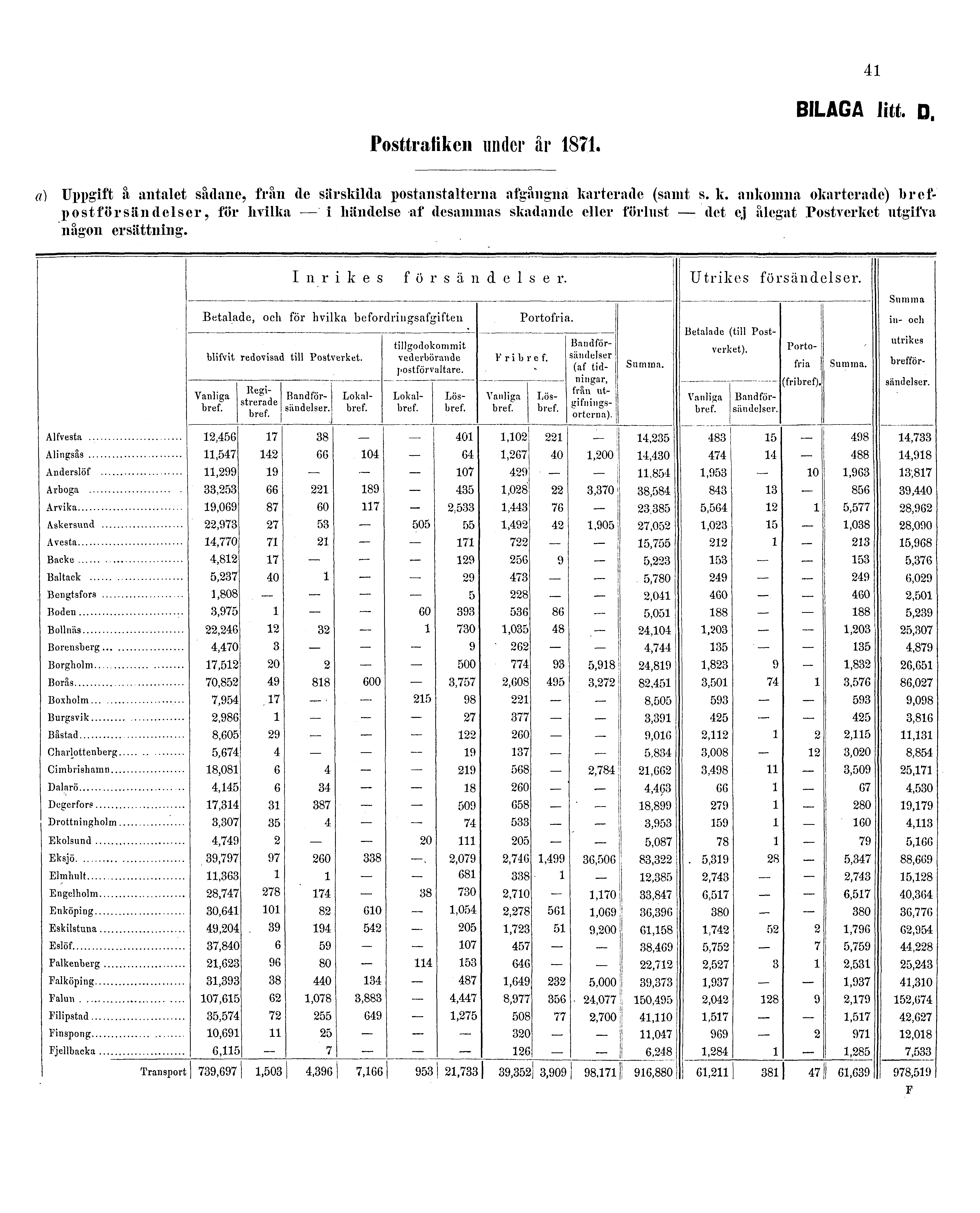 41 Posttrafiken under år 1871. BILAGA litt. D. a) Uppgift å antalet sådane, från de särskilda postanstalterna afgångna ka