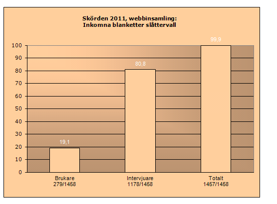 Enligt den skördeförordning för spannmålsgrödor som för Sveriges del gäller till och med år 2011 kräver EU redovisning av preliminär statistik senast den 15 november.