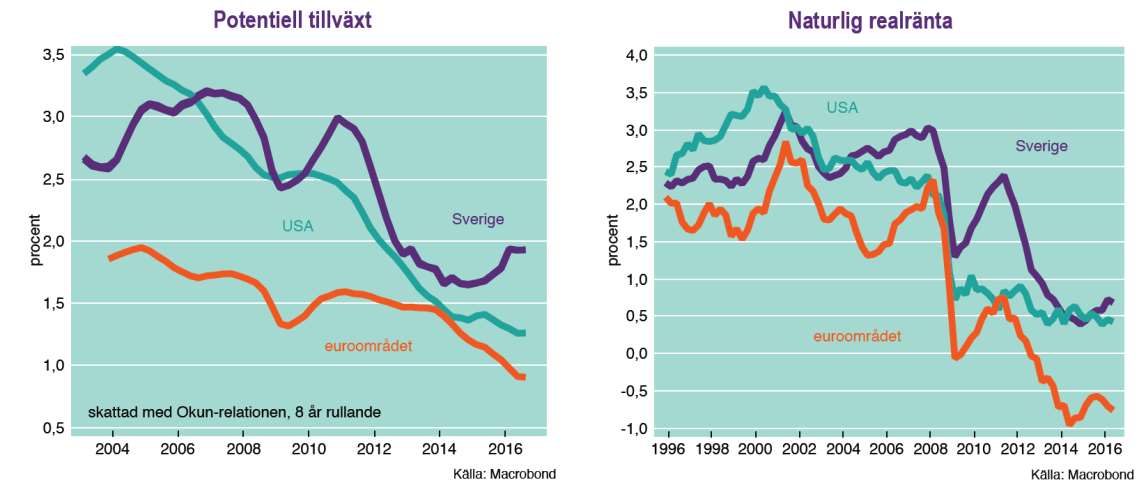 Energimarknadsinspektionen Februari 2017 Sida 12 Figur 7. Illustration av hur svensk potentiell tillväxt utvecklats från 2004-2016 och naturlig räntenivå.