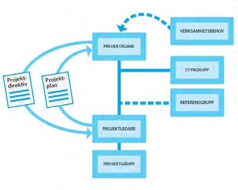 förstudie och ett projektdirektiv innehållande projektmål, budget, tidsplan och en riskanalys. Vidare fastslås ansvarsroller i projektorganisationen vilka följer strukturen nedan.