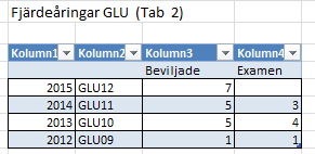 Verksamhetsberättelse 14 (17) 3. Vilket genomsnittligt meritvärde hade eleverna när de kom till gymnasiet?