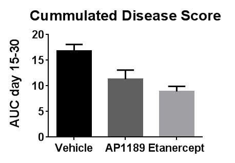 05 vs Vehicle Modellav tarminflammation (40mg/kg, p.o.) * * Unpublisheddata: n=8, *: p < 0.