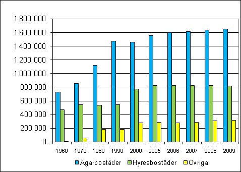 Av hyresbostäderna var boendetätheten minst i fritt finansierade hyresbostäder, 33 kvadratmeter per person. Skillnaderna mot andra hyresbostäder var inte stora.