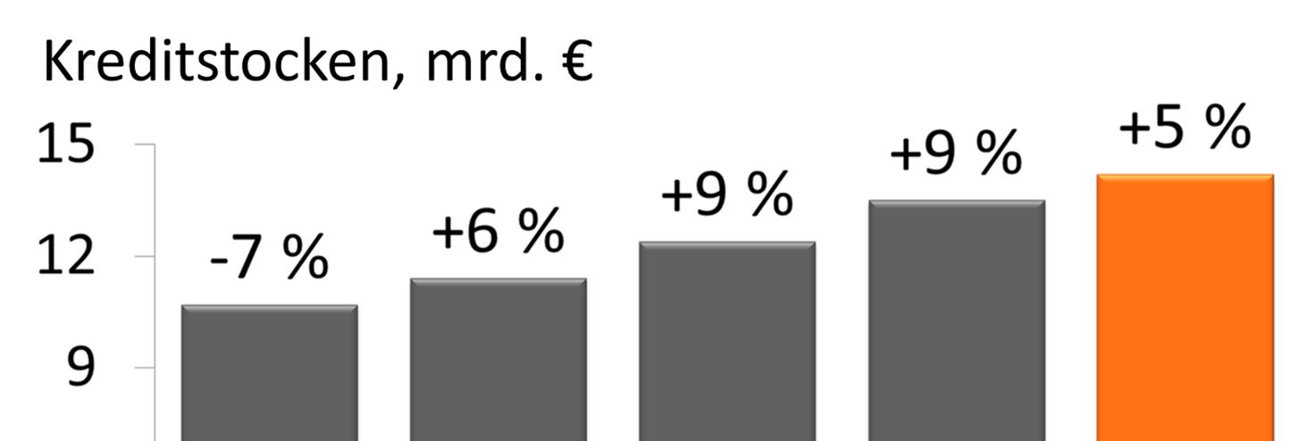 Pohjolas kreditstock växte med 5 %,